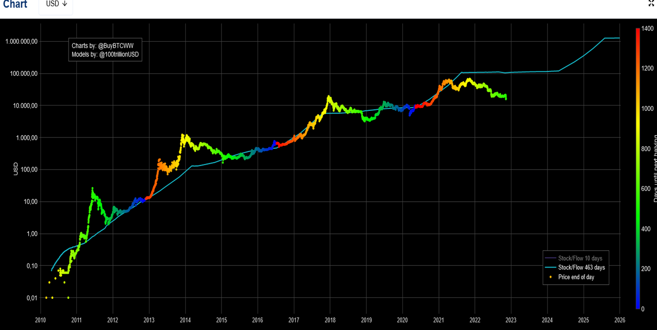 Stock-To-Flow-Model-Plan-B