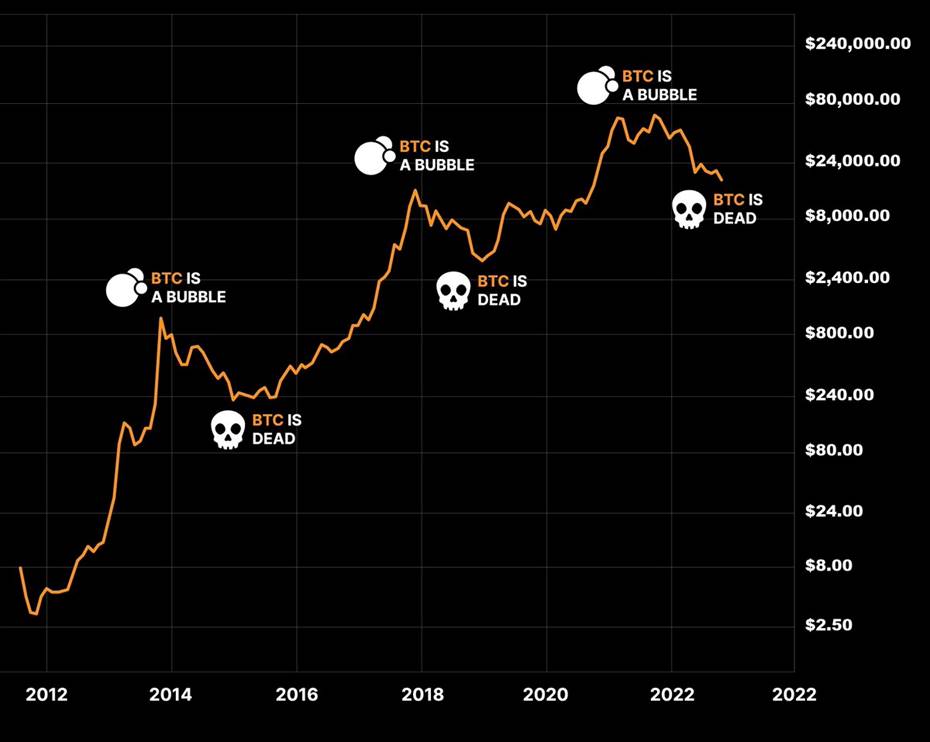 Είναι κερδοσκοπικό το BTC;